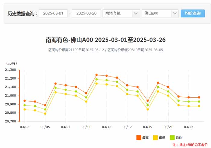 2025年3月份南海靈通鋁錠價(jià)格走勢.jpg
